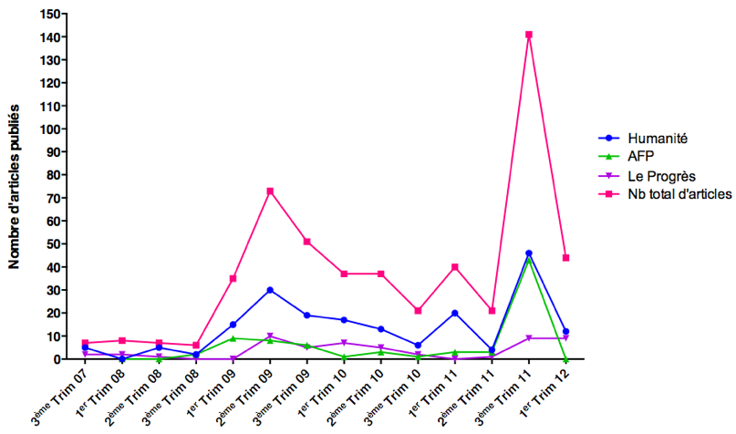 Évolution du nombre total d'article sur Salah Hamouri dans la presse nationale et régionale française entre 2007 et 2012 et, parmi les titres qui ont le plus suivi l'affaire, par trimestre (source : Factiva)